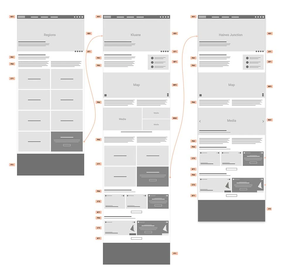 Page wireframes for the Regions, Kluane and Haines Junction templates with annotation tags